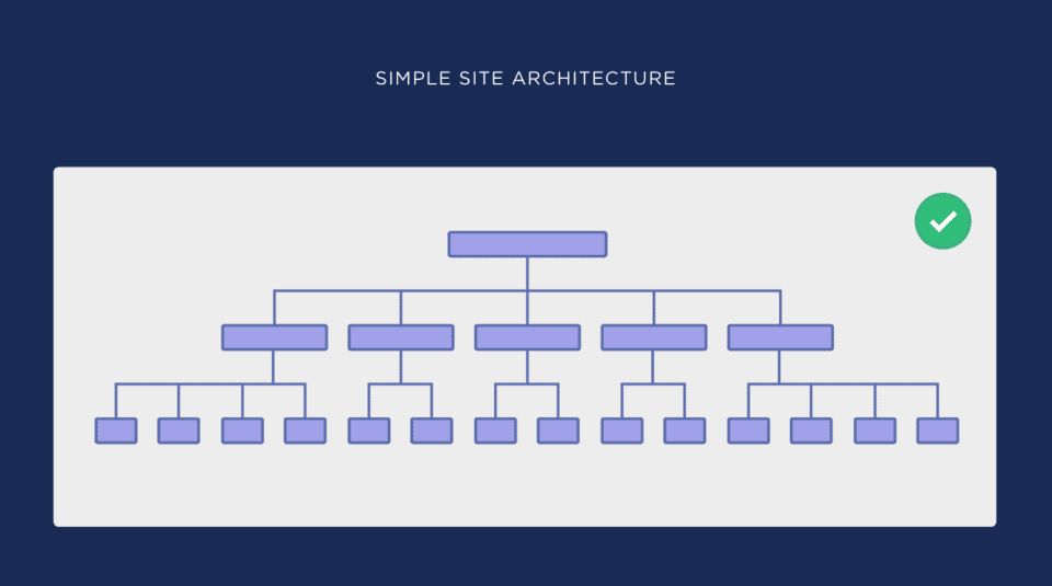 ساختار سایت ساده