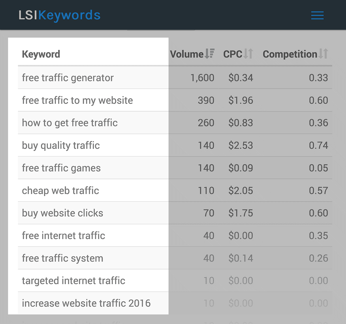 لیست کلمات کلیدی مرتبط LSI